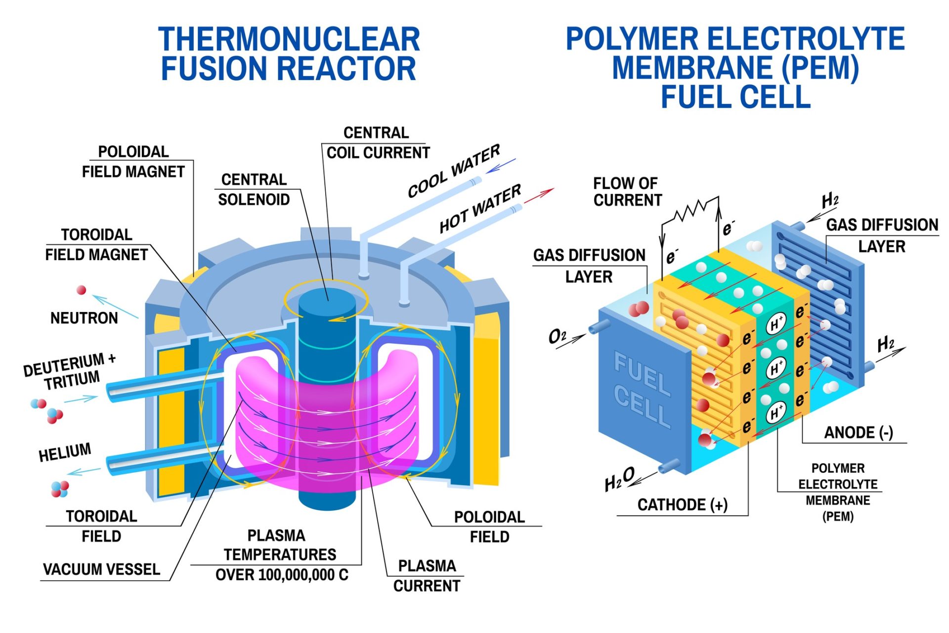 Fuel cell and Thermonuclear fusion reactor diagram. Vector. Devices that receives energy from thermonuclear fusion of hydrogen into helium and converts chemical potential energy into electrical energy
